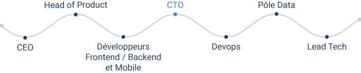 Roles the CTO collaborates with