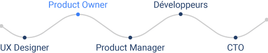 Illustration of the product owner's collaboration with other roles