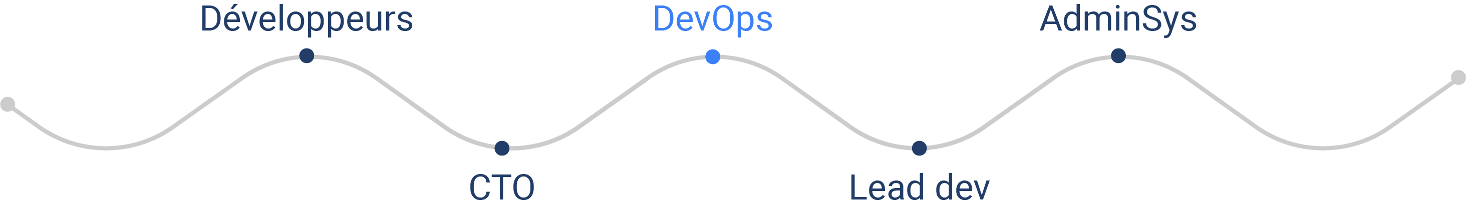 DevOps collaboration with their team