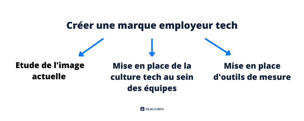 How to build a tech employer brand