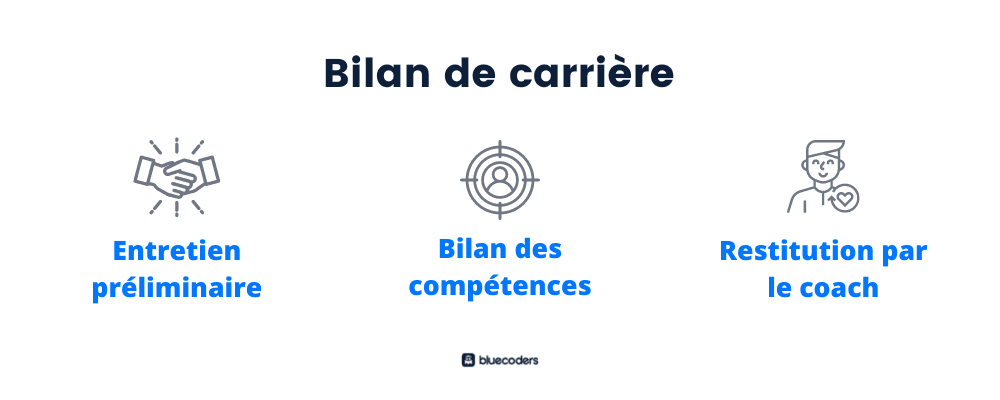 Les étapes du bilan de carrière