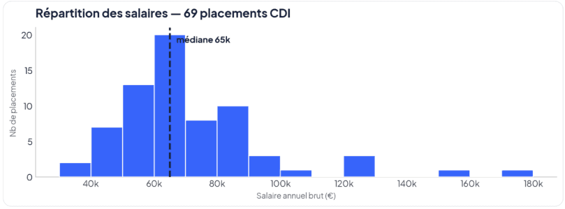 Baromètre salaires tech et ingénieurs 2026 Bluecoders Histogramme de répartition des salaires sur 69 placements CDI Bluecoders, médiane à 65 000 euros