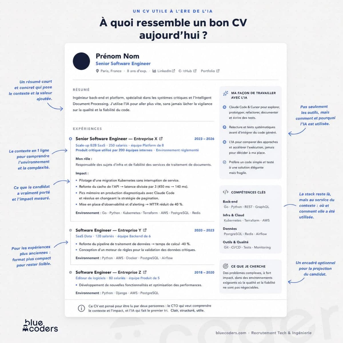 Annotated senior developer CV example by Bluecoders, showing context, impact and how the candidate works with AI